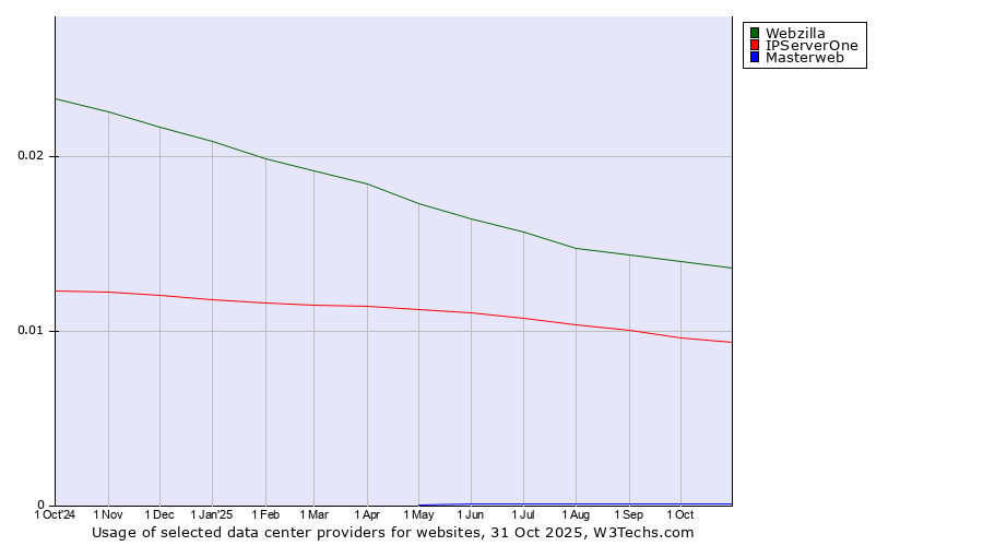 Historical trends in the usage of Webzilla vs. IPServerOne vs. Masterweb