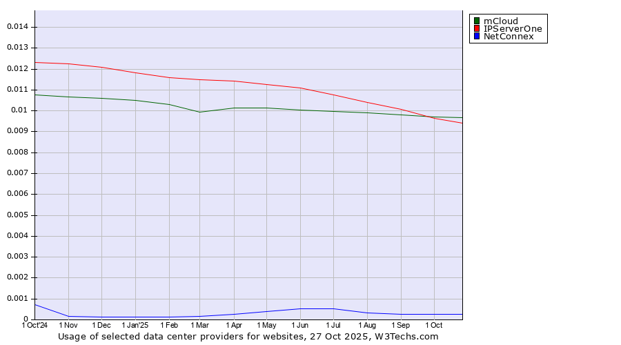 Historical trends in the usage of mCloud vs. IPServerOne vs. NetConnex