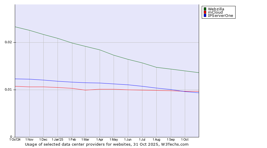 Historical trends in the usage of Webzilla vs. mCloud vs. IPServerOne