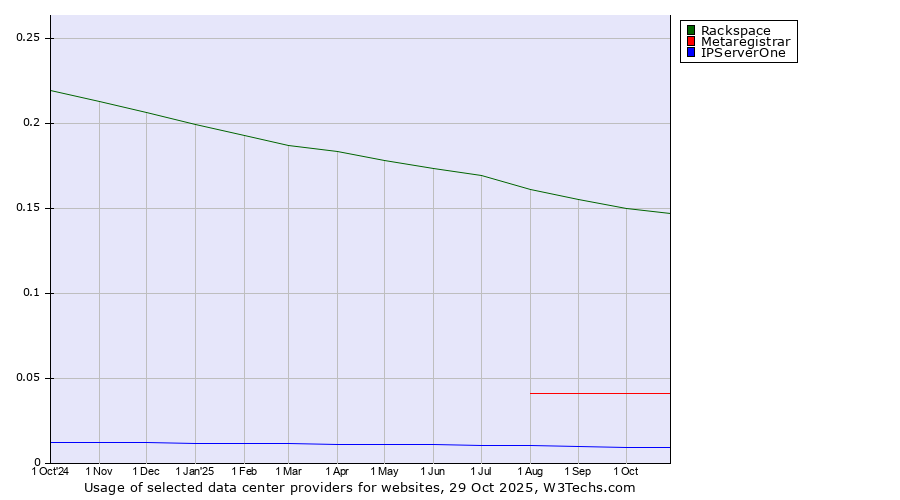 Historical trends in the usage of Rackspace vs. Metaregistrar vs. IPServerOne