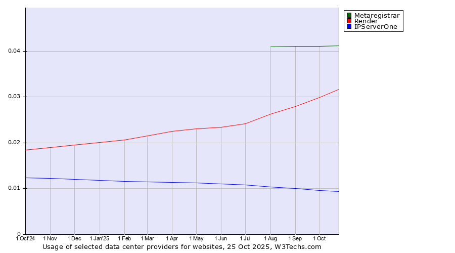 Historical trends in the usage of Metaregistrar vs. Render vs. IPServerOne