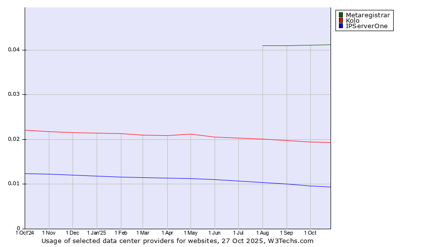 Historical trends in the usage of Metaregistrar vs. Kolo vs. IPServerOne
