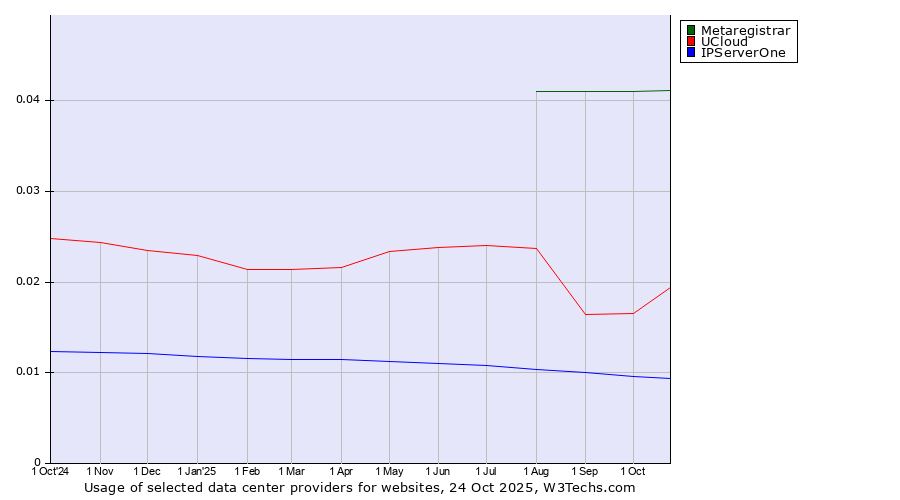 Historical trends in the usage of Metaregistrar vs. UCloud vs. IPServerOne