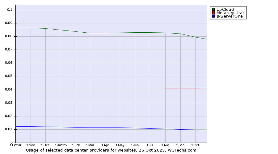 Historical trends in the usage of UpCloud vs. Metaregistrar vs. IPServerOne