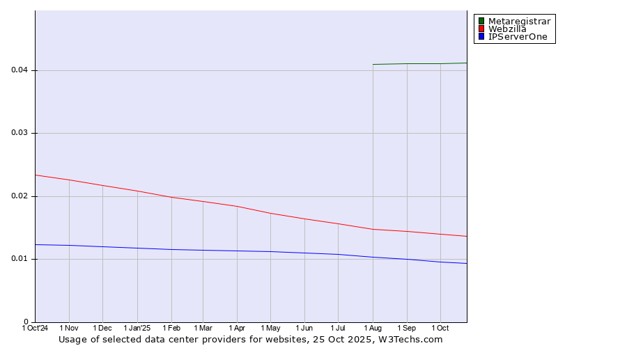 Historical trends in the usage of Metaregistrar vs. Webzilla vs. IPServerOne