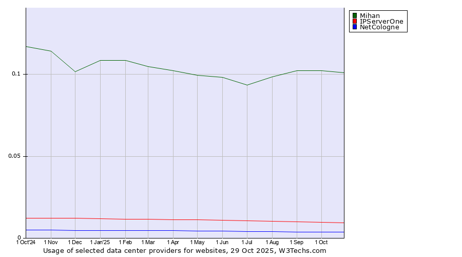 Historical trends in the usage of Mihan vs. IPServerOne vs. NetCologne