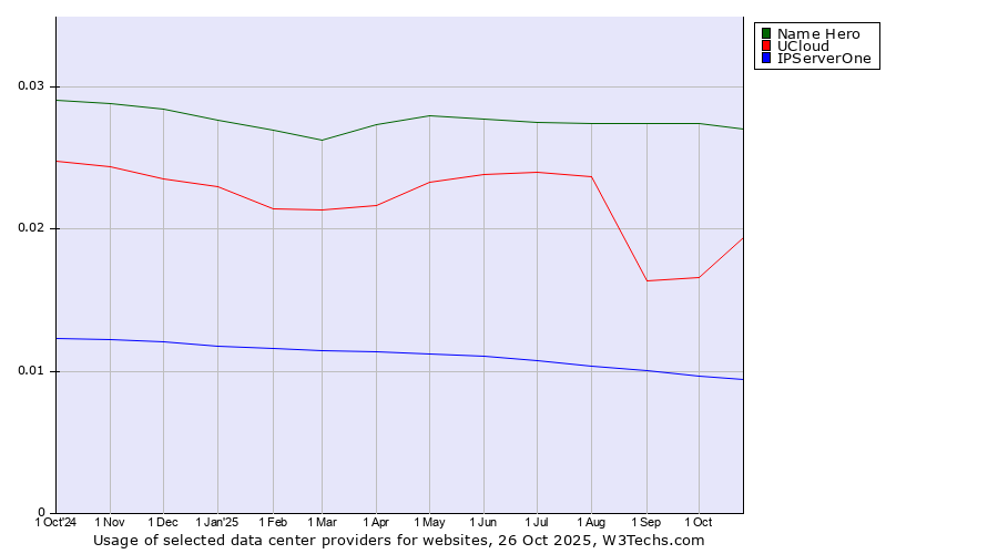 Historical trends in the usage of Name Hero vs. UCloud vs. IPServerOne