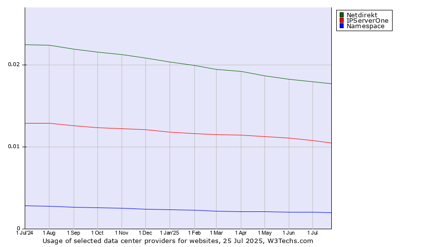 Historical trends in the usage of Netdirekt vs. IPServerOne vs. Namespace