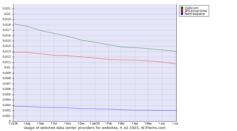 Historical trends in the usage of Cellcom vs. IPServerOne vs. Namespace