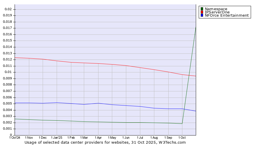 Historical trends in the usage of IPServerOne vs. NFOrce Entertainment vs. Namespace