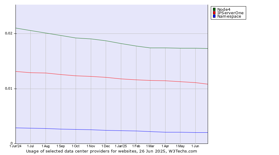 Historical trends in the usage of Node4 vs. IPServerOne vs. Namespace