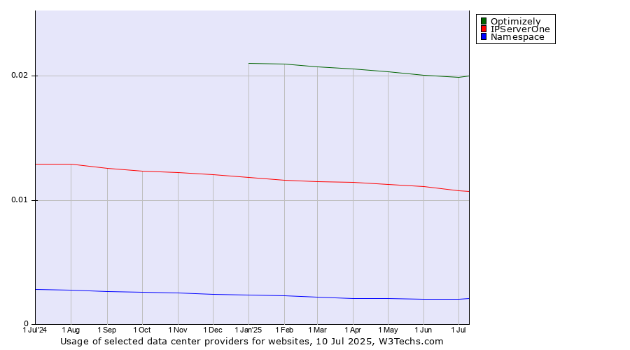 Historical trends in the usage of Optimizely vs. IPServerOne vs. Namespace