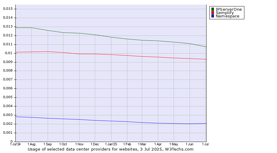 Historical trends in the usage of IPServerOne vs. Semplify vs. Namespace