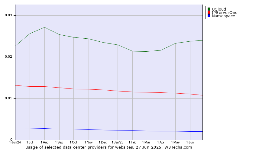 Historical trends in the usage of UCloud vs. IPServerOne vs. Namespace