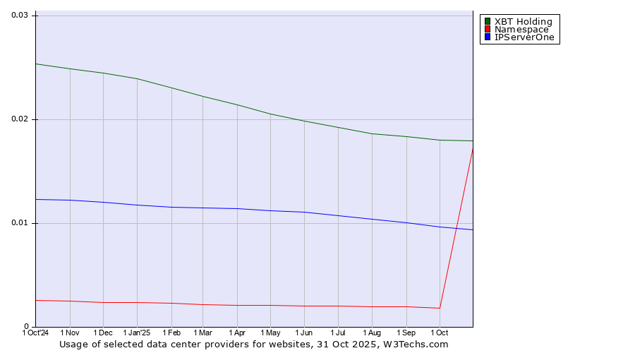 Historical trends in the usage of XBT Holding vs. IPServerOne vs. Namespace