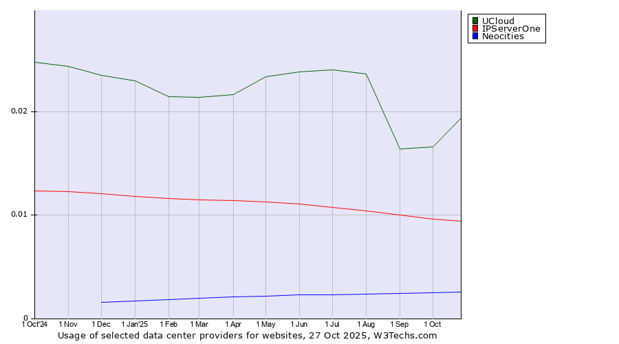 Historical trends in the usage of UCloud vs. IPServerOne vs. Neocities