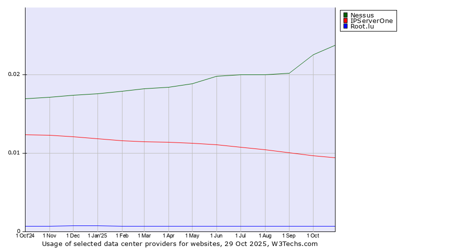 Historical trends in the usage of Nessus vs. IPServerOne vs. Root.lu