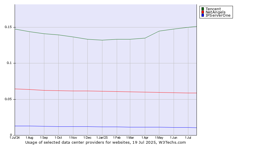 Historical trends in the usage of Tencent vs. NetAngels vs. IPServerOne