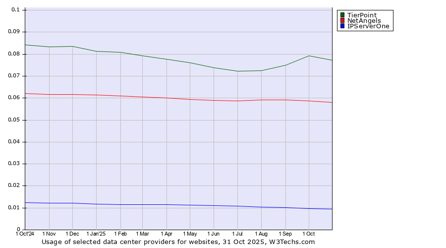 Historical trends in the usage of TierPoint vs. NetAngels vs. IPServerOne