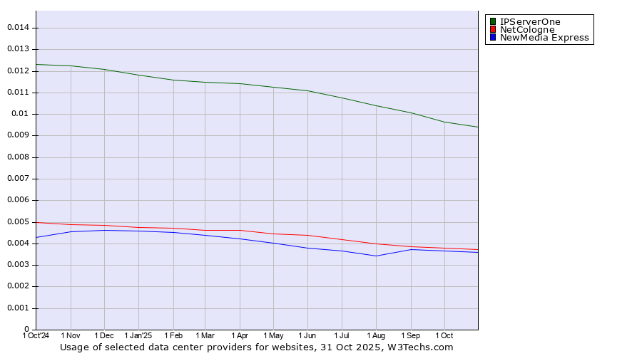 Historical trends in the usage of IPServerOne vs. NetCologne vs. NewMedia Express