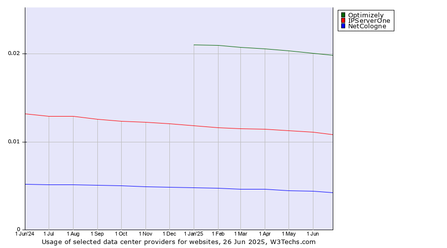 Historical trends in the usage of Optimizely vs. IPServerOne vs. NetCologne