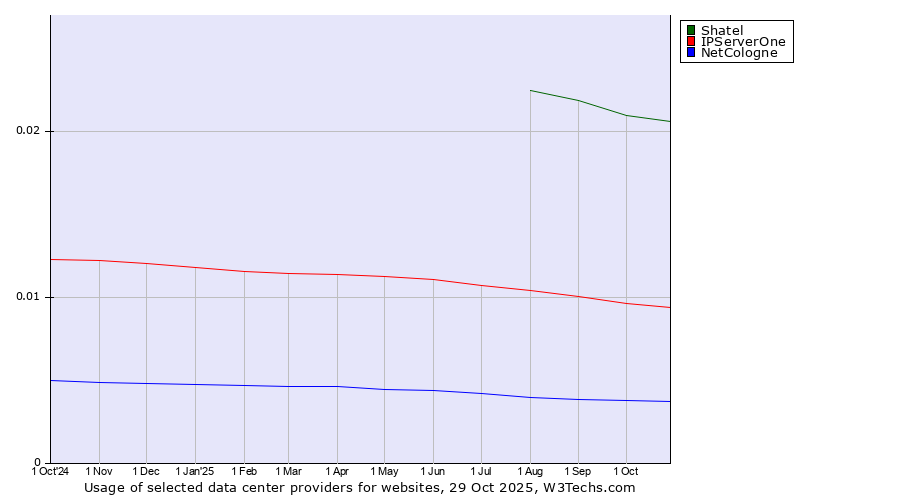 Historical trends in the usage of Shatel vs. IPServerOne vs. NetCologne