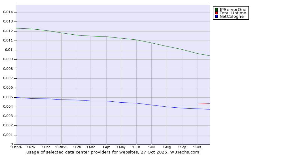 Historical trends in the usage of IPServerOne vs. Total Uptime vs. NetCologne