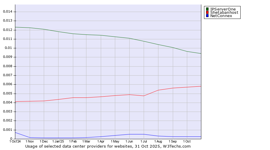 Historical trends in the usage of IPServerOne vs. Shetabanhost vs. NetConnex