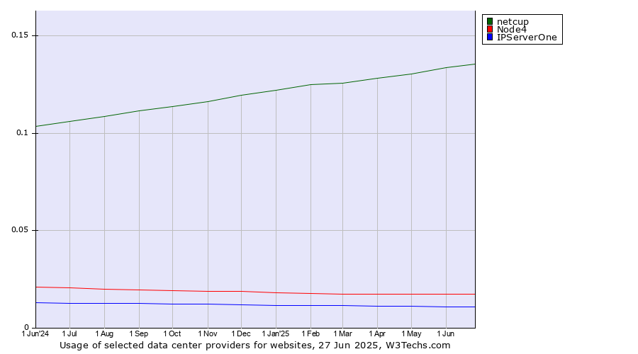 Historical trends in the usage of netcup vs. Node4 vs. IPServerOne