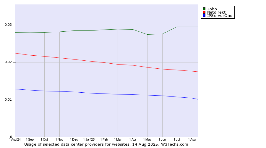 Historical trends in the usage of Zoho vs. Netdirekt vs. IPServerOne