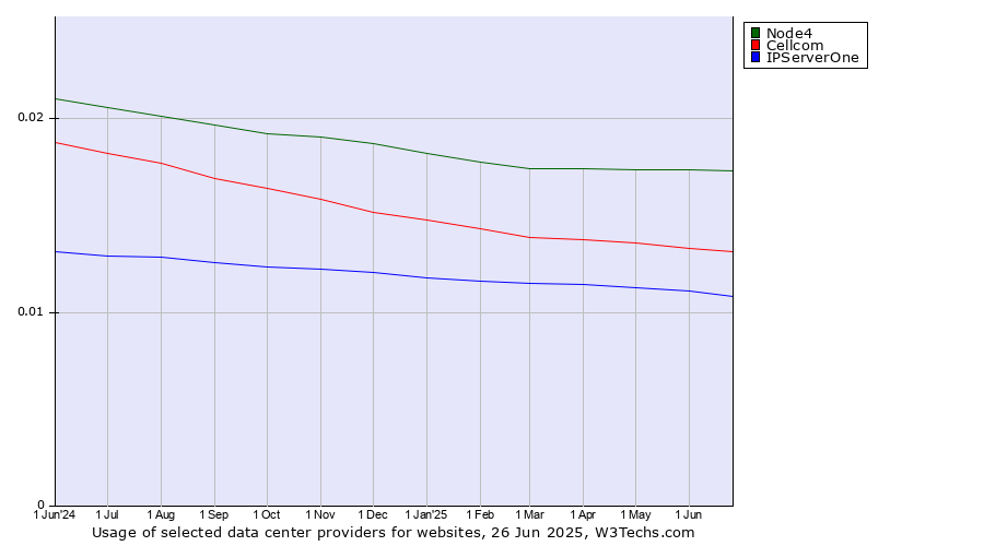 Historical trends in the usage of Node4 vs. Cellcom vs. IPServerOne