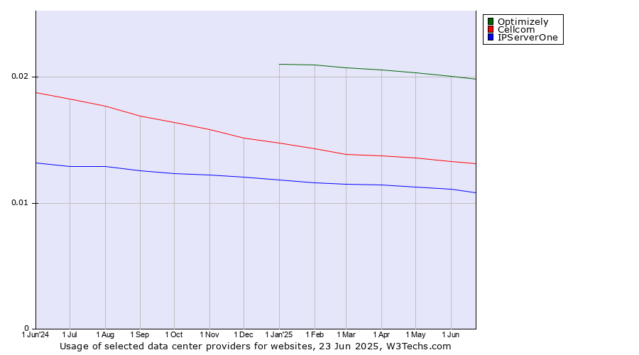 Historical trends in the usage of Optimizely vs. Cellcom vs. IPServerOne
