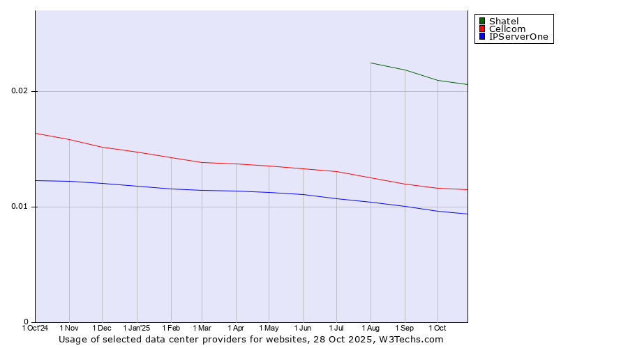 Historical trends in the usage of Shatel vs. Cellcom vs. IPServerOne