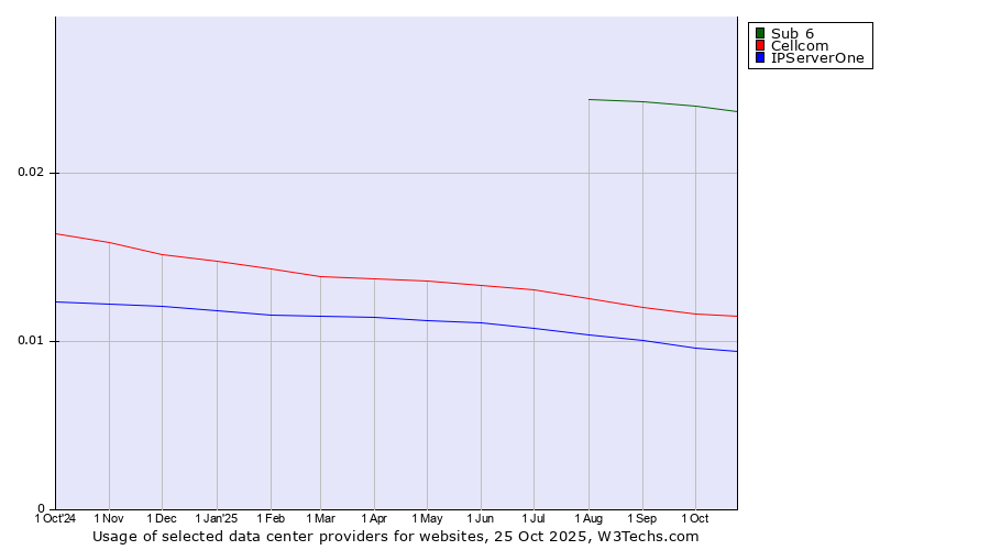 Historical trends in the usage of Sub 6 vs. Cellcom vs. IPServerOne