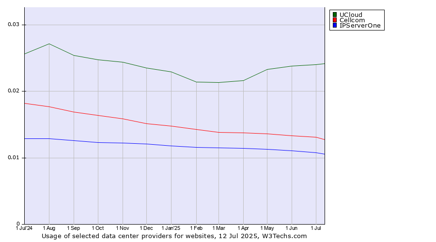 Historical trends in the usage of UCloud vs. Cellcom vs. IPServerOne
