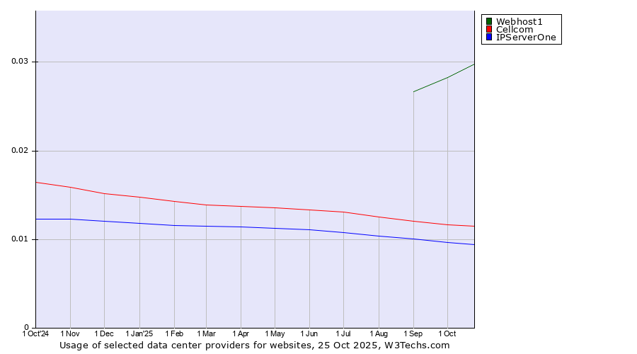 Historical trends in the usage of Webhost1 vs. Cellcom vs. IPServerOne