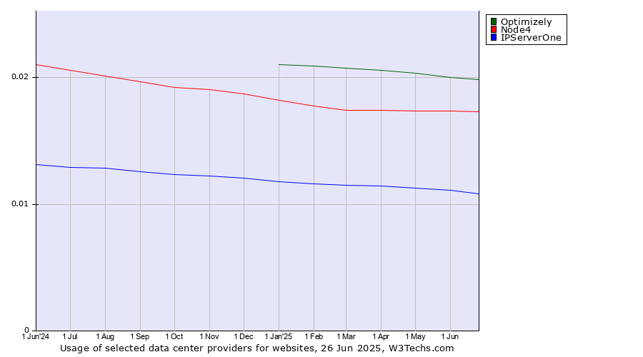 Historical trends in the usage of Optimizely vs. Node4 vs. IPServerOne
