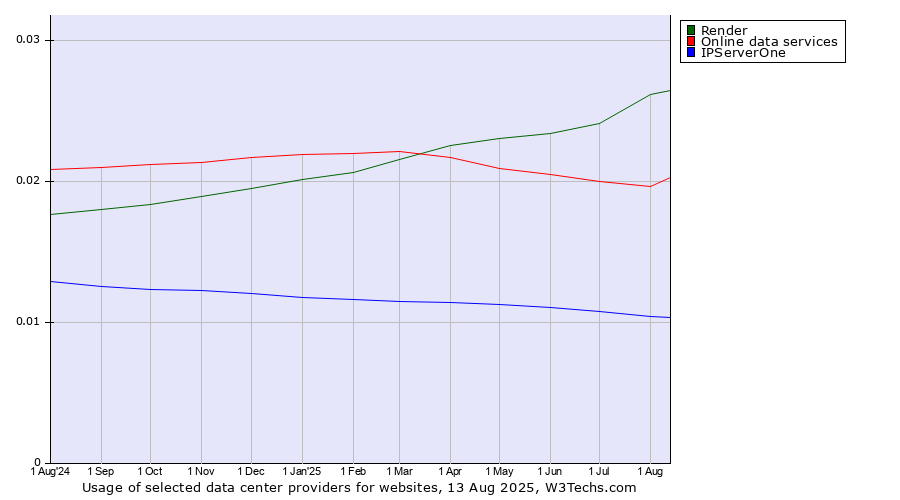 Historical trends in the usage of Render vs. Online data services vs. IPServerOne