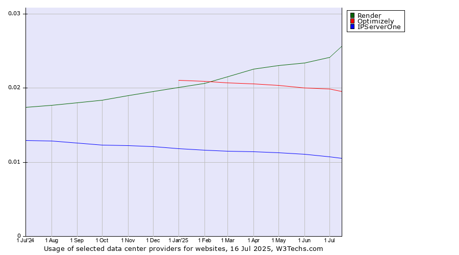 Historical trends in the usage of Render vs. Optimizely vs. IPServerOne