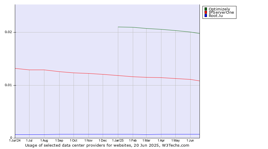 Historical trends in the usage of Optimizely vs. IPServerOne vs. Root.lu