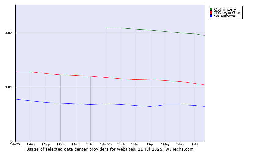 Historical trends in the usage of Optimizely vs. IPServerOne vs. Salesforce