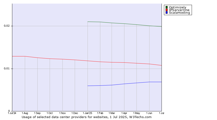 Historical trends in the usage of Optimizely vs. IPServerOne vs. ScalaHosting