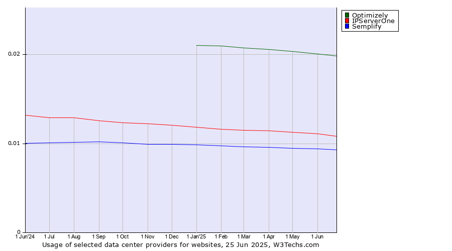 Historical trends in the usage of Optimizely vs. IPServerOne vs. Semplify
