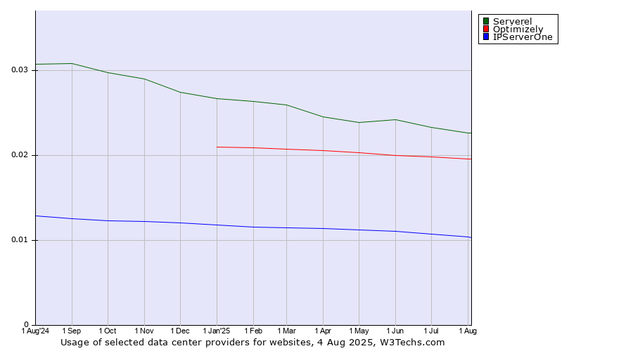 Historical trends in the usage of Serverel vs. Optimizely vs. IPServerOne