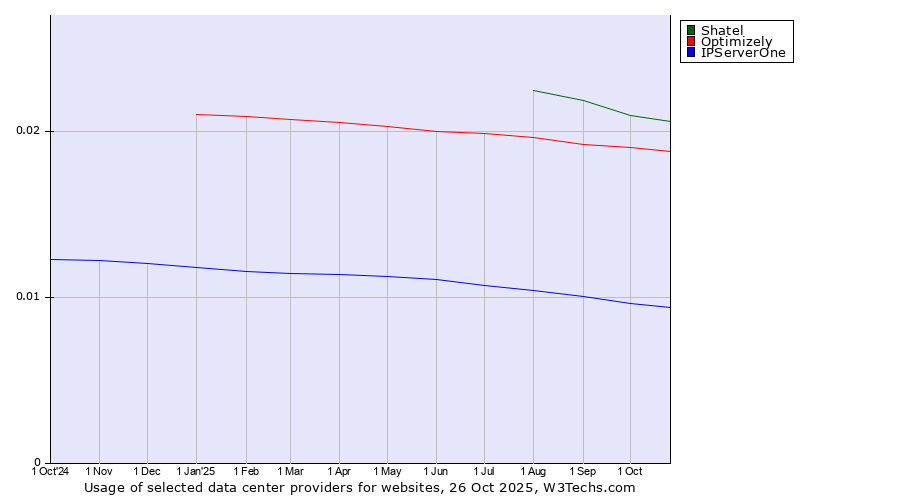 Historical trends in the usage of Shatel vs. Optimizely vs. IPServerOne