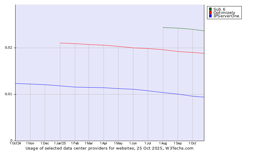 Historical trends in the usage of Sub 6 vs. Optimizely vs. IPServerOne