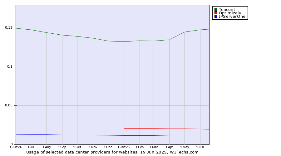 Historical trends in the usage of Tencent vs. Optimizely vs. IPServerOne