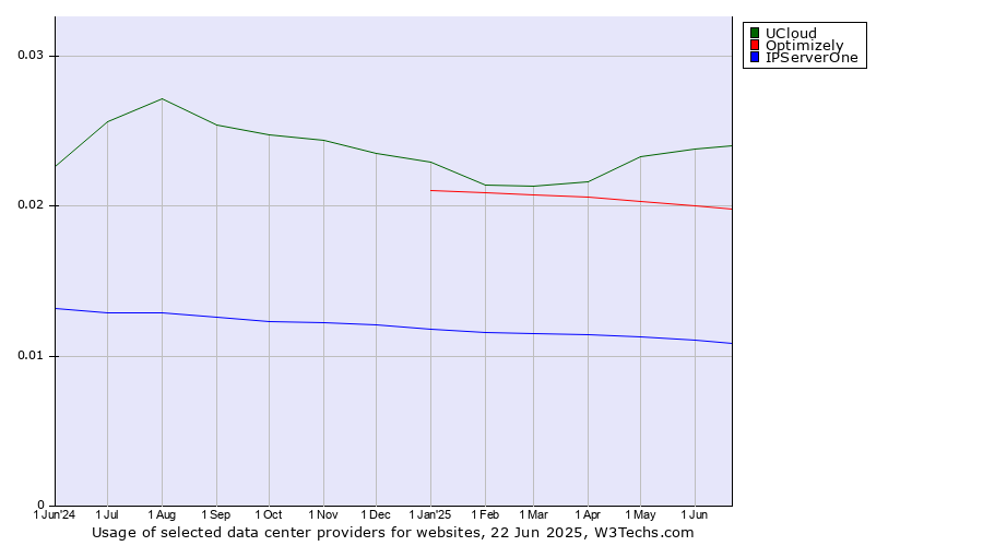 Historical trends in the usage of UCloud vs. Optimizely vs. IPServerOne