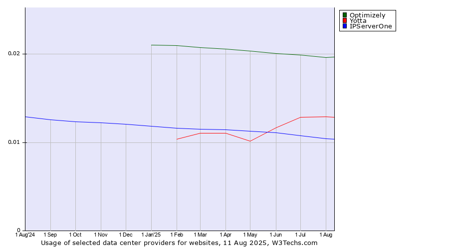 Historical trends in the usage of Optimizely vs. Yotta vs. IPServerOne