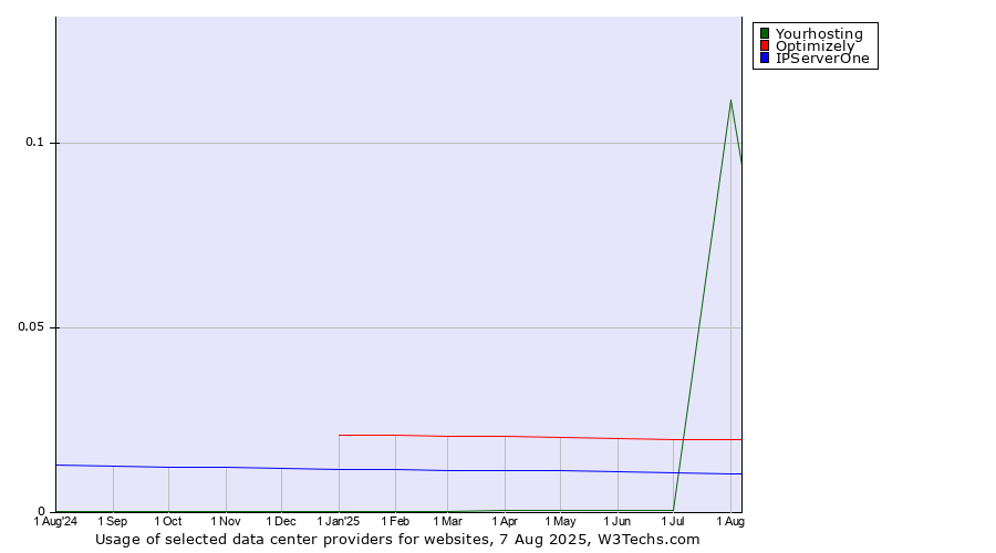 Historical trends in the usage of Optimizely vs. IPServerOne vs. Yourhosting